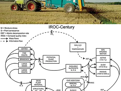 Top: A tractor spreads organic amendments for the QualiAgro field trial in north-central France in 2017. Photo by Agatha Revallier. Bottom: IROC-Century is a new model with a more sophisticated compost addition scheme, which simulates C, N, P, and K ecosystem flows. Illustration courtesy of Natural Resource Ecology Laboratory, Colorado State University.