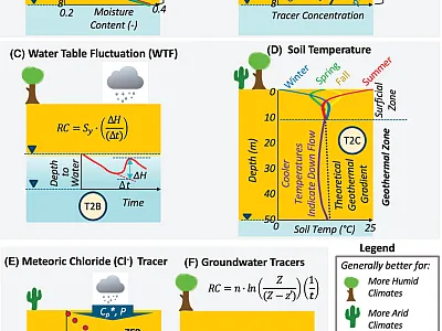 Key processes for six classes of recharge estimation methods. Image by GSI Environmental Inc.