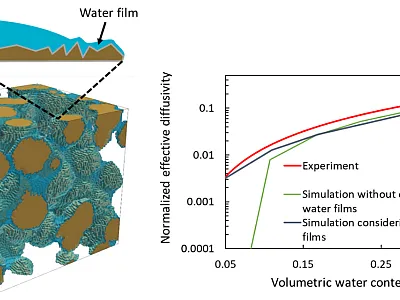 Right: the gas-liquid-solid distribution in the soil microstructure obtained by pore-scale modeling (yellow: solid phase; blue: liquid phase). Left: comparison of the simulation results with and without water films. Image by Yuankai Yang, Forschungszentrum Juelich.
