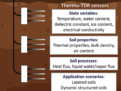 A diagram showing thermo-time domain reflectometry (TDR) sensors placed for critical zone soil measurements. Image by Yili Lu, China Agricultural University.