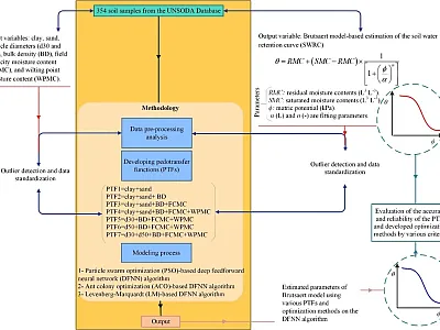 The overall methodology for developing pedotransfer functions (PTFs) using a deep neural network (DNN) with various optimization methods for estimating the soil water retention curve (SWRC). Image courtesy of Yong He, Zhejiang University.