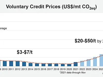 Global voluntary carbon credit prices are estimated based on research by The Context Network.