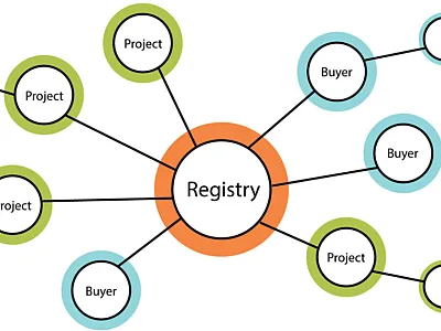 Registries are hubs serving both projects and buyers in the carbon market. Figure provided by Marie Johnston.