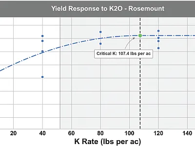 Figure 1. The optimal potassium rate in corn with a quadratic plateau model (y = a + bx + cx2 ).
