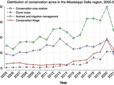 Conservation acres under selected practices in the Mississippi Delta region during 2005–2022. Image courtesy of USDA-NRCS (2023).