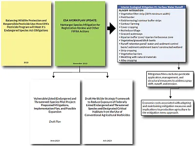 A schematic exploring the USEPA’s changes to pesticide registration to meet Endangered Species Act obligations, including the introduc- tion of a menu of suggested mitigation measures for applicators to choose from. Source: Duzy et al. (2023).