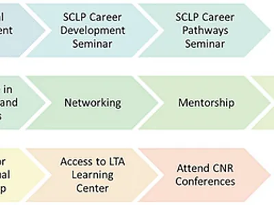 An overview of the Scholars for Conservation Leadership Program. Participants attended the Land Trust Alliance Rally Conference, an annual meeting of conservation professionals, and participated in related activities. Image from Spence & Leggett (2024).