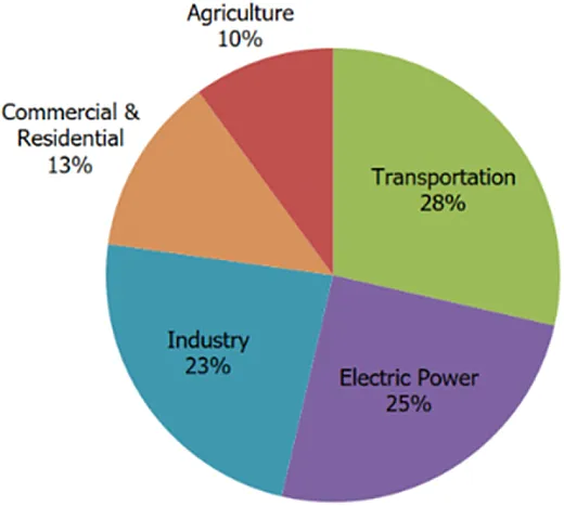 Figure 2. The best evidence for humanâcaused changes in climate points to burning fossil fuels as the single greatest factor. Agricultural activities represented about 10% of the total annual greenhouse gas emissions in the U.S. in 2021 (USEPA, 2023).