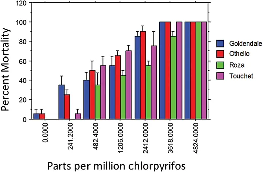 Figure 1. Dose response of alfalfa weevil populations in percent mortality ± the standard error to chlorpyrifos (Lorsban Advanced) at concentrations equivalent to 0, 5, 10, 25, 50, 75, and 100% of the maximum field rate in parts per million.