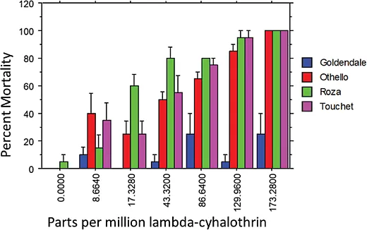 Figure 2. Dose response of alfalfa weevil populations in percent mortality ± the standard error to lambdaâcyhalothrin (Warrior II) at concentrations equivalent to 0, 5, 10, 25, 50, 75, and 100% of the maximum field rate in parts per million.