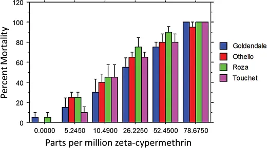 Figure 3. Dose response of alfalfa weevil populations in percent mortality ± the standard error to zetaâcypermethrin (Mustang Maxx) at concentrations equivalent to 0, 5, 10, 25, 50, and 75% of the maximum field rate in parts per million.