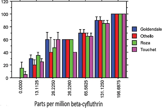 Figure 4. Dose response of alfalfa weevil populations in percent mortality ± the standard error to betaâcyfluthrin (Baythroid) at concentrations equivalent to 0, 5, 10, 25, 50, and 75% of the maximum field rate in parts per million.