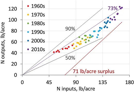 Figure 3. Trends in N outputs and inputs for harvested crops in North America from 1961 to 2018. Outputs do not include forage crops. Inputs include fertilizer, manure, legume fixation, and atmospheric deposition. The slope of a line from any point to the origin indicates N use efficiency. Figure reprinted from Bruulsema (2021; Data sources: Zhang et al., 2021, with extrapolation from 2015 to 2018 using FAO, 2020).