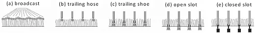 Diagrammatic representation of broadcast, trailing hose, trailing shoe, openâslot, and closedâslot manure application methods. Image courtesy of Tony van der Weerden.