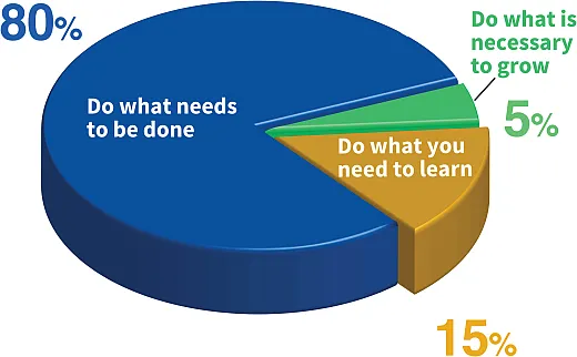 John C. Maxwell, author of The 360o Leader, advises us to focus our time in this manner.