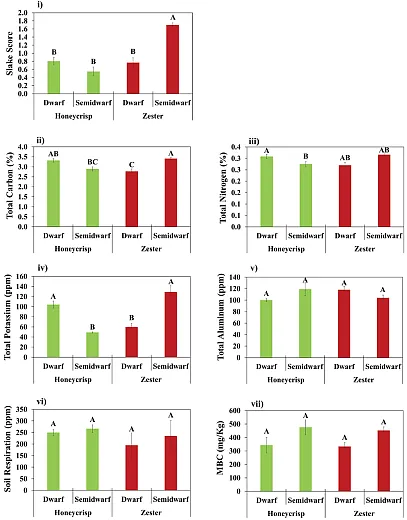 Figure 3. Means and standard error bars are shown (n = 4) for (i) slake score, (ii) total car- bon, (iii) total nitrogen, (iv) total potassium, (v) total aluminum, (vi) soil respiration, and  (vii) microbial biomass carbon (MBC). Values followed by different letters in a graph are significantly different at p < .05.