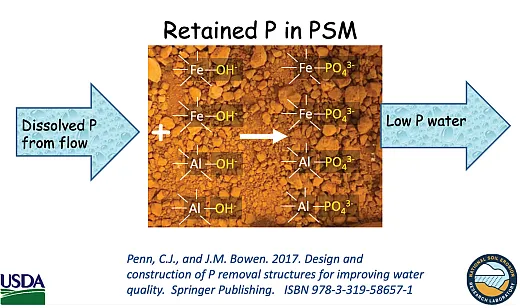Phosphorus (P) removal structures specifically target dissolved P from legacy P soils. A filterâs P sorption material (PSM), such as iron or aluminum, binds the P from the water to the filter, lowering water P levels. The removed P can be treated and used as fertilizer. Courtesy of USDAâARS.