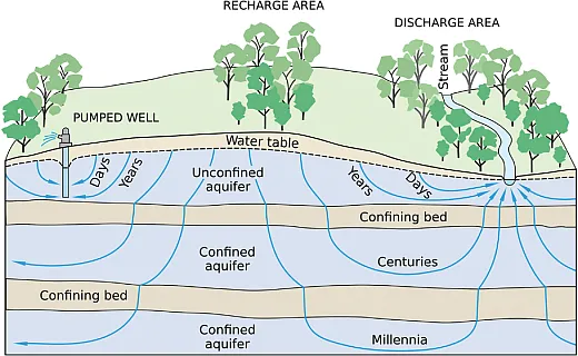 This illustration shows confined and unconfined aquifers with groundwater travel times varying from days to millennia. Illustration by USGS and courtesy of Climate.gov. Photo courtesy of AdobeStock/valentinT.