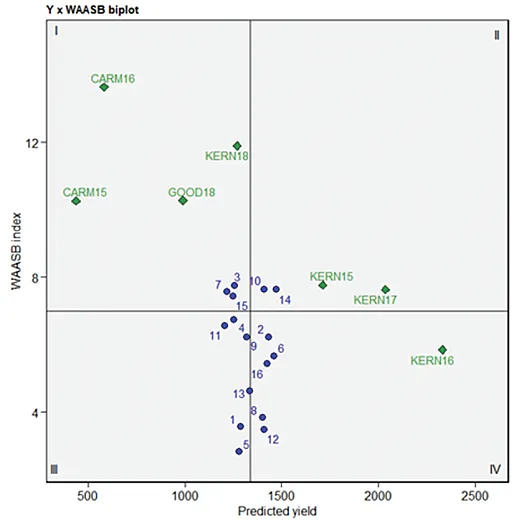 Figure 1. Biplot of grain yield vs. the weighted average of absolute scores for the best linear unbiased predictions (BLUPS) of the genotype vs. environment interaction (WAASB) of 16 combinations of four treatments in seven environments. The blue dots represent the mean yield and WAASB index of each treatment combination. The green diamonds represent the mean yield and WAASB index of each environment. The vertical line originating from the x axis represents the mean yield of all treatments under all environments. The horizontal line originating from the y axis represents the mean WASSB index. Each quadrant from I to IV characterizes stability and productivity combinations: Quadrant I, unstable and unproductive; II, productive but less stable; III, stable but less productive; IV, stable and productive. KERN, Kernen; CARM, Carman; GOOD, Goodale.