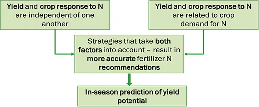 Figure 1. Framework for in-season prediction of yield potential.