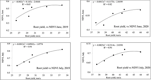 Figure 4. Relationship between mean UAV normalized difference vegetation index (NDVI) in June and July and sugarbeet root yield (ton/ ac), 2019 and 2020, Parma, ID.