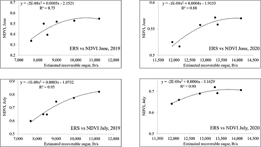 Figure 5. Relationship between mean UAV normalized difference vegetation index (NDVI) in June and July and estimated recoverable sugar (ERS in lb/ac), 2019 and 2020, Parma ID.