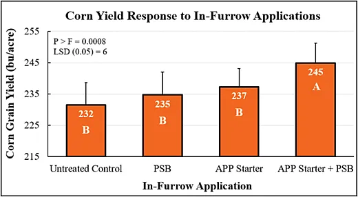 Figure 3. Corn grain yield response to inâfurrow applications of a phosphorusâsolubilizing bacteria (PSB), ammonium polyphosphate starter (APP Starter), or a combination of the two. Presented data are the twoâyear averages from a replicated study conducted at Champaign, IL in 2021 and 2022. Letters indicate significant differences between treatments at the 0.05 significance level.