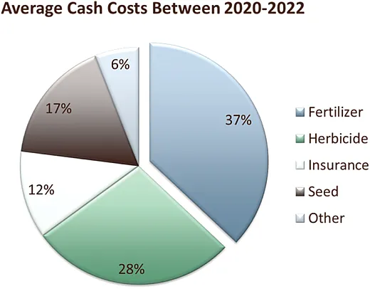 Figure 1. Three-year average cash costs at the Washington State University Wilke Research and Extension Farm from 2020â2022. Other costs may include fungicides and insecticides.