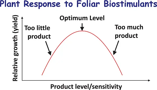 Figure 1. Theoretical depiction of the Goldilocks Principle as it re- lates to biostimulant product performance. Optimizing a desired effect, in this case yield, requires just the right amount of stimulant at the right time.