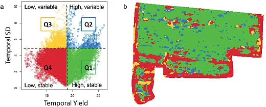 Figure 2. An example of a yield stability zone map: (a) delineating zones based on the weighted mean and standard deviation of the wholeâfarm data points and (b) sample zone map of a field showing yield stability over the years.