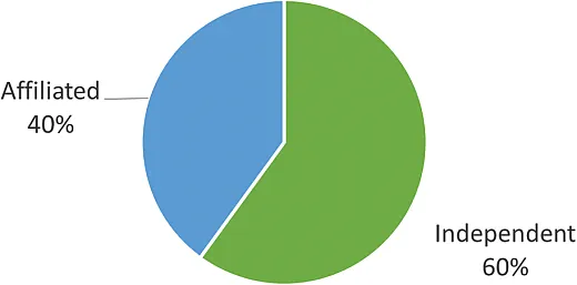 2 Figure Crop advisersâ affiliation status.