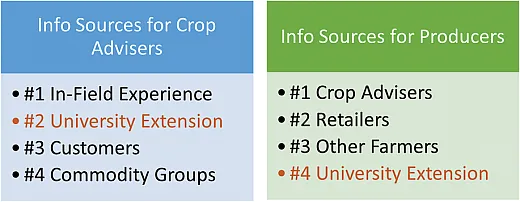 Figure 4. Top pesticide resistance information sources for crop advisers and producers.