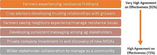 Figure 3. Most agreedâupon courses of action to manage pesticide resistance.