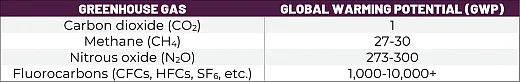 Figure 1. Global warming potential (GWP) of various greenhouse gases (GHGs).
