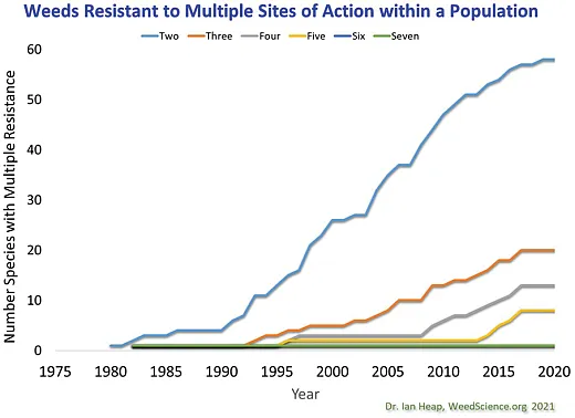 Figure 2. The number of weed species reported with resistance to multiple sites of action within a population. Note how the number of higherâorder cases (more than two sites of action) has increased in recent years. Source: Ian Heap, weedscience.org.