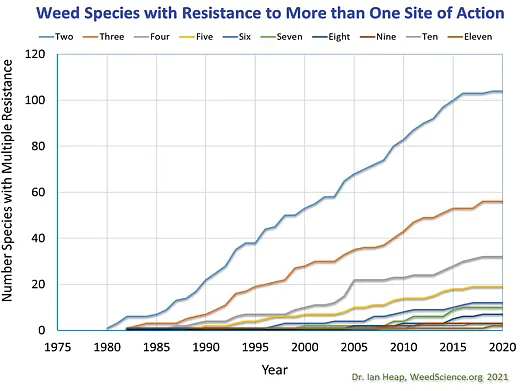 Figure 3. The number of weed species with resistance to more than one site of action. Source: Ian Heap, weedscience.org.