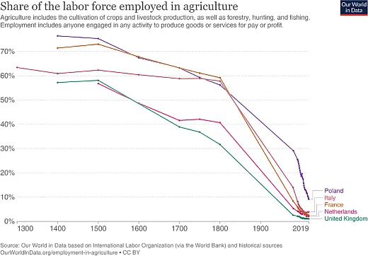 Figure 1. Share of the labor force employed in agriculture for countries where long-run data is available.