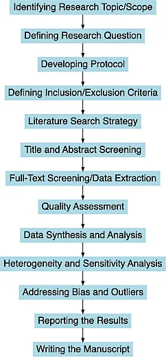 Steps to conduct a structured systematic review and/or meta-analysis.